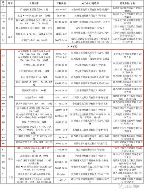 获奖名单出炉 南昌121项工程上榜